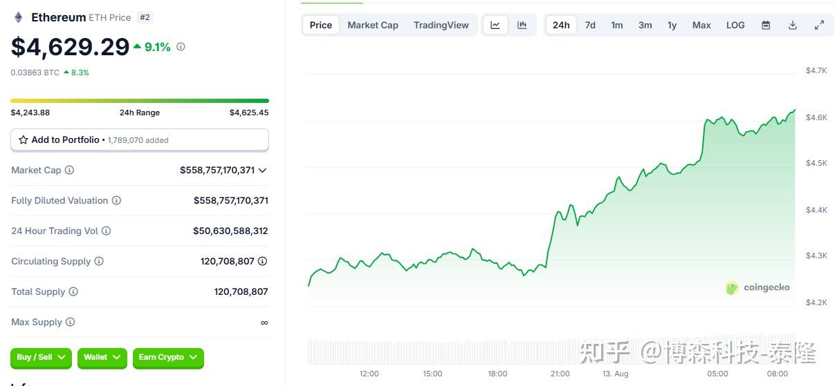 FTX走高势惊人，一夜飙升OKX%，加密市场沸腾，引发热议